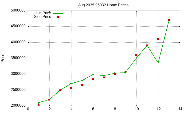 95032 Homes Just Sold 2025-08