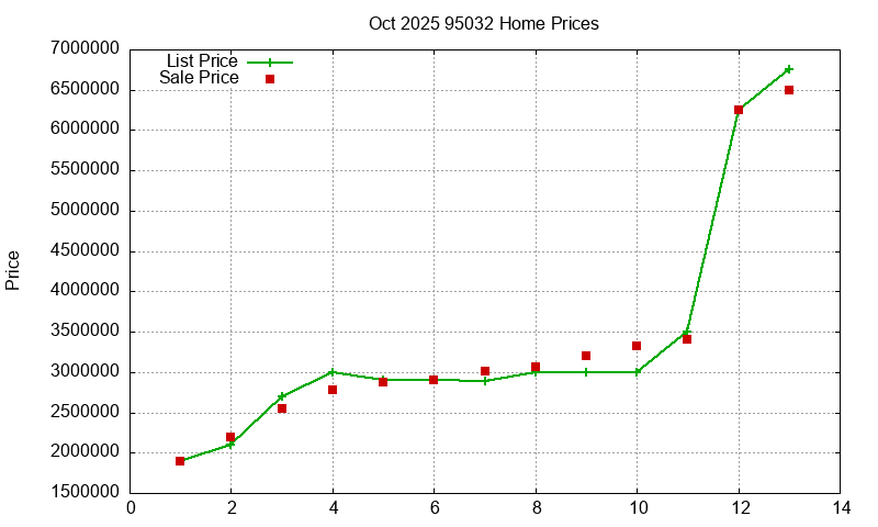 95032 Homes Just Sold 2025-10