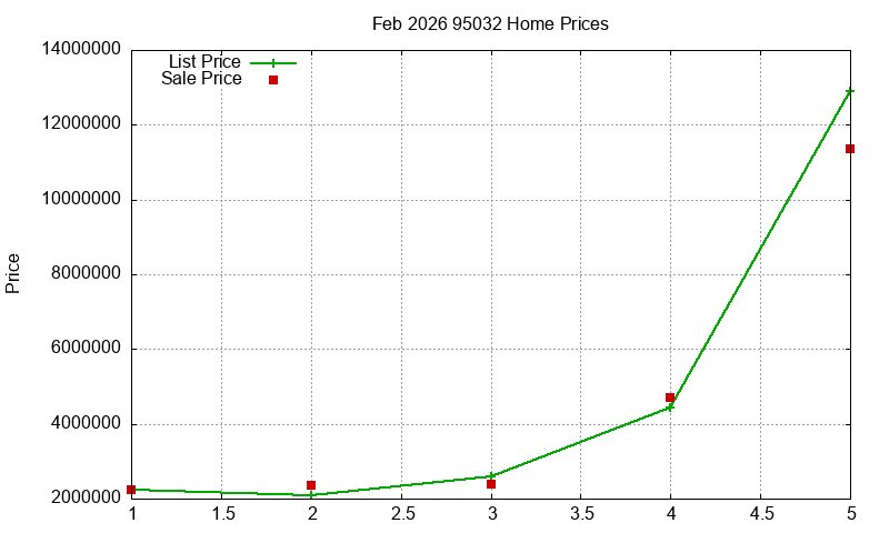 95032 Homes Just Sold 2026-02
