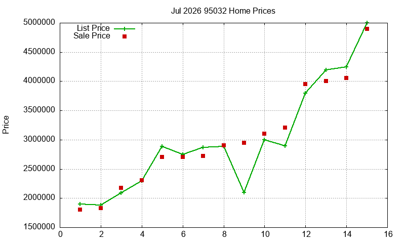 95032 Homes Just Sold 2026-07
