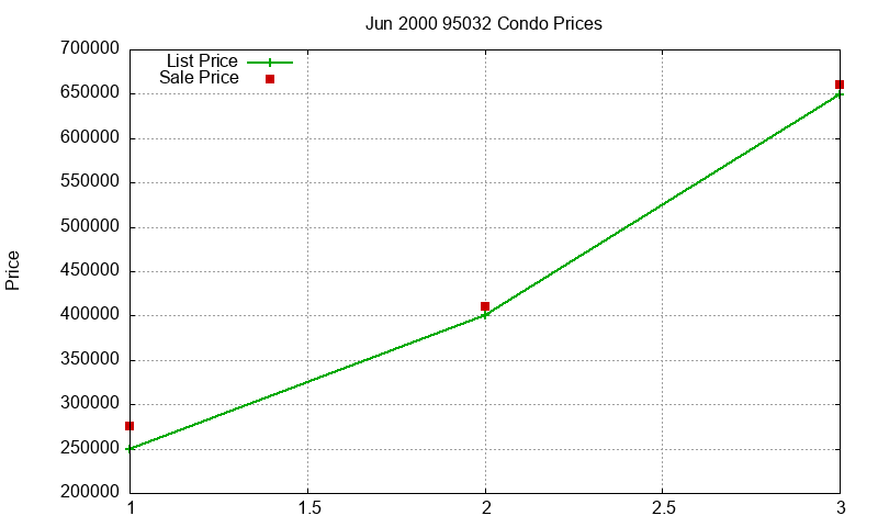 95032 Condos Just Sold 2000-06