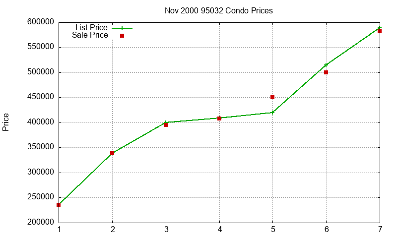 95032 Condos Just Sold 2000-11