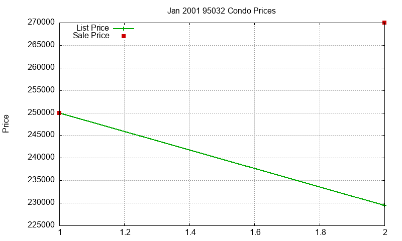 95032 Condos Just Sold 2001-01
