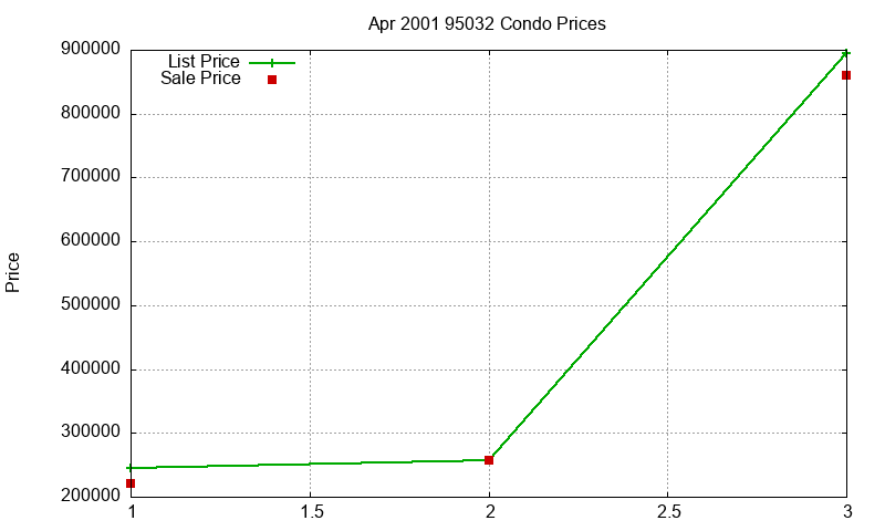 95032 Condos Just Sold 2001-04