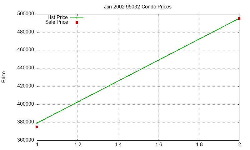 95032 Condos Just Sold 2002-01