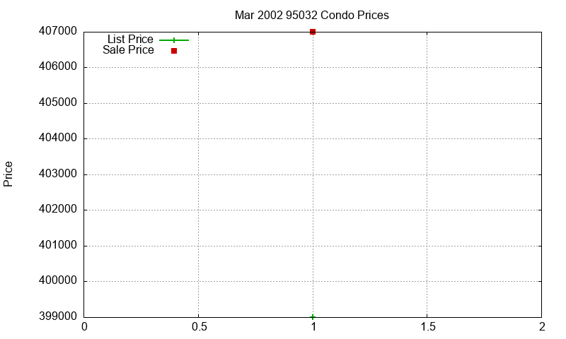 95032 Condos Just Sold 2002-03