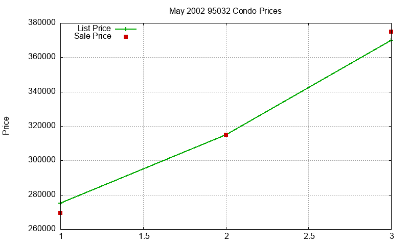 95032 Condos Just Sold 2002-05