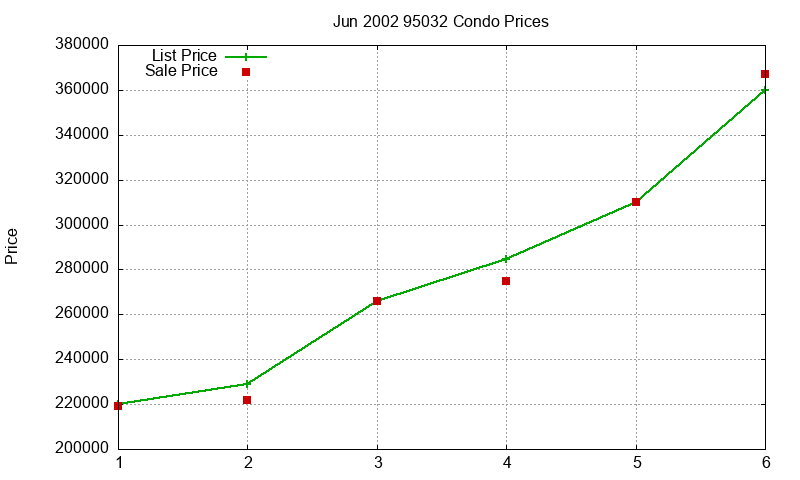 95032 Condos Just Sold 2002-06