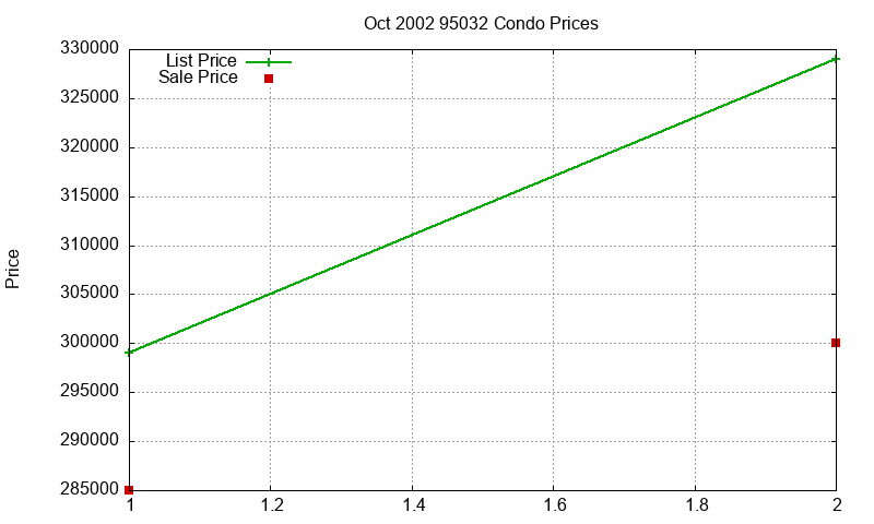 95032 Condos Just Sold 2002-10