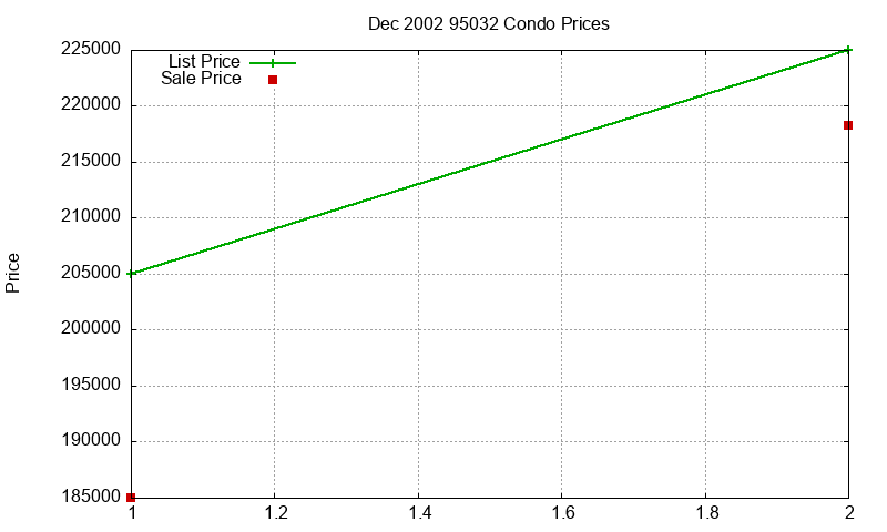 95032 Condos Just Sold 2002-12