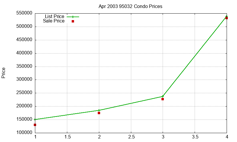 95032 Condos Just Sold 2003-04