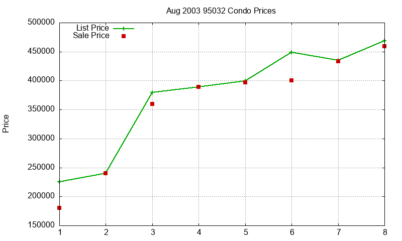 95032 Condos Just Sold 2003-08