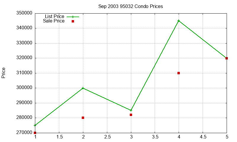 95032 Condos Just Sold 2003-09 95032 Condos Just Sold 2003-09