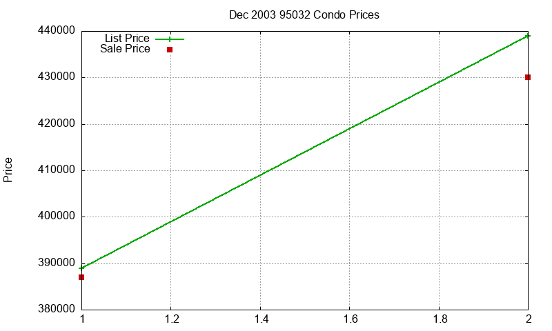 95032 Condos Just Sold 2003-12 95032 Condos Just Sold 2003-12