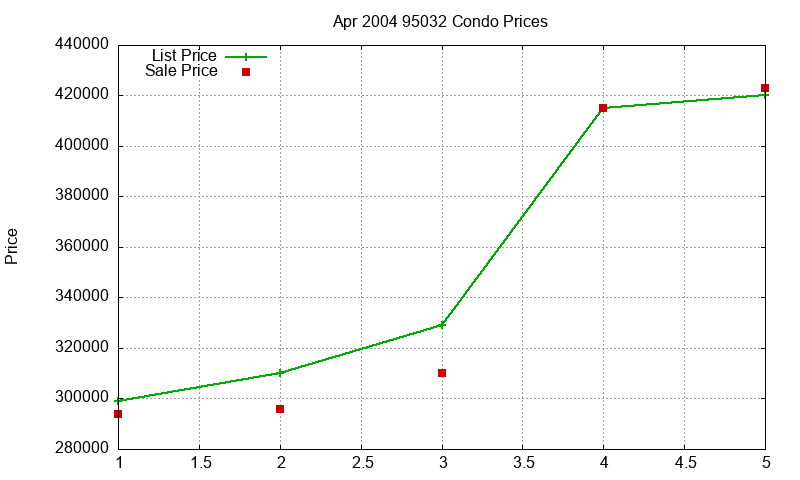 95032 Condos Just Sold 2004-04