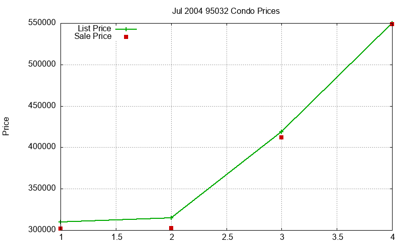 95032 Condos Just Sold 2004-07