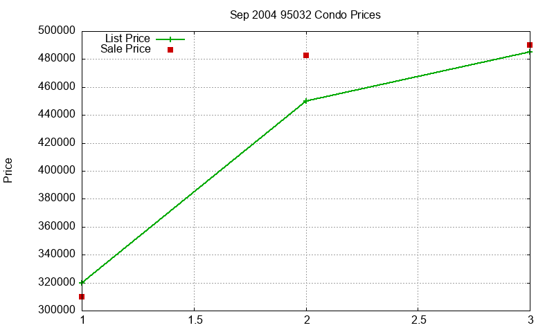 95032 Condos Just Sold 2004-09