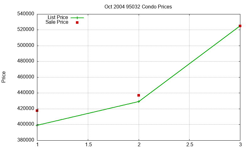95032 Condos Just Sold 2004-10