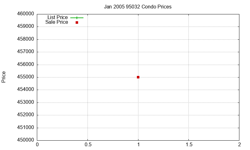 95032 Condos Just Sold 2005-01 95032 Condos Just Sold 2005-01