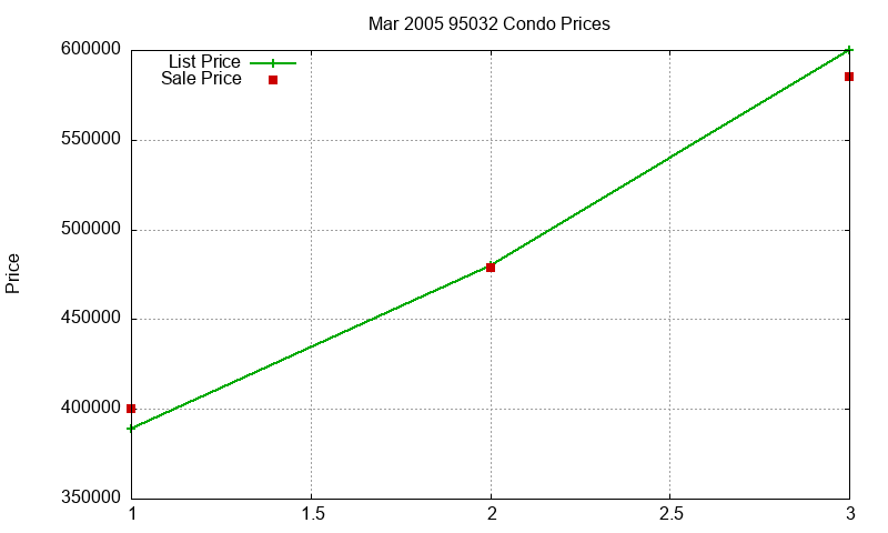 95032 Condos Just Sold 2005-03