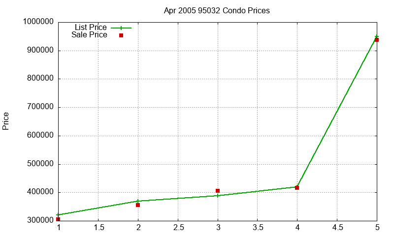 95032 Condos Just Sold 2005-04 95032 Condos Just Sold 2005-04