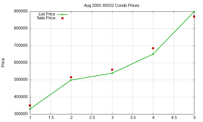95032 Condos Just Sold 2005-08 95032 Condos Just Sold 2005-08