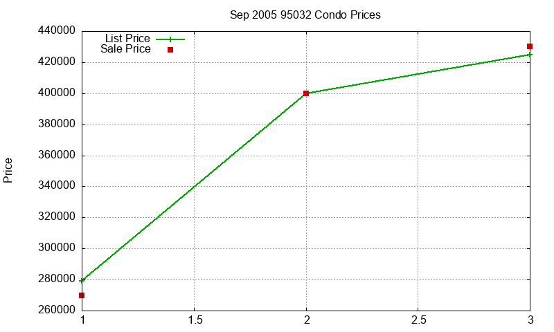 95032 Condos Just Sold 2005-09
