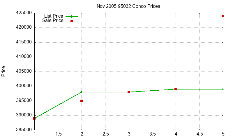 95032 Condos Just Sold 2005-11