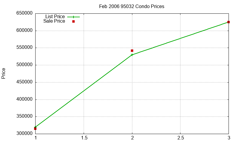 95032 Condos Just Sold 2006-02
