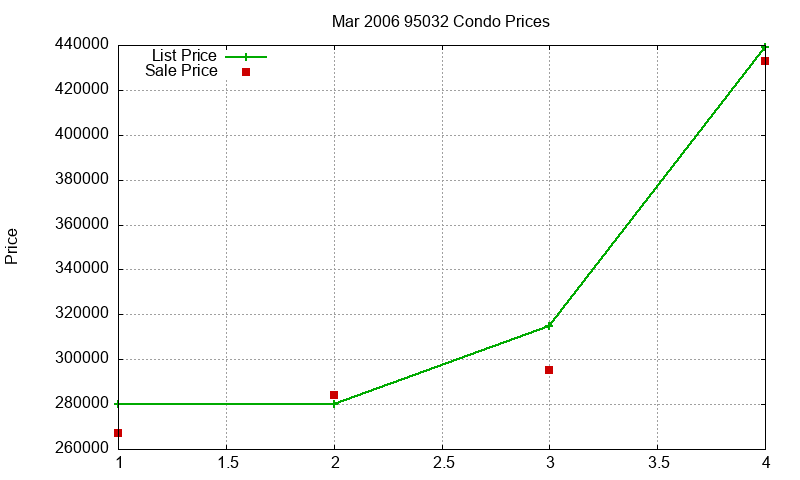 95032 Condos Just Sold 2006-03