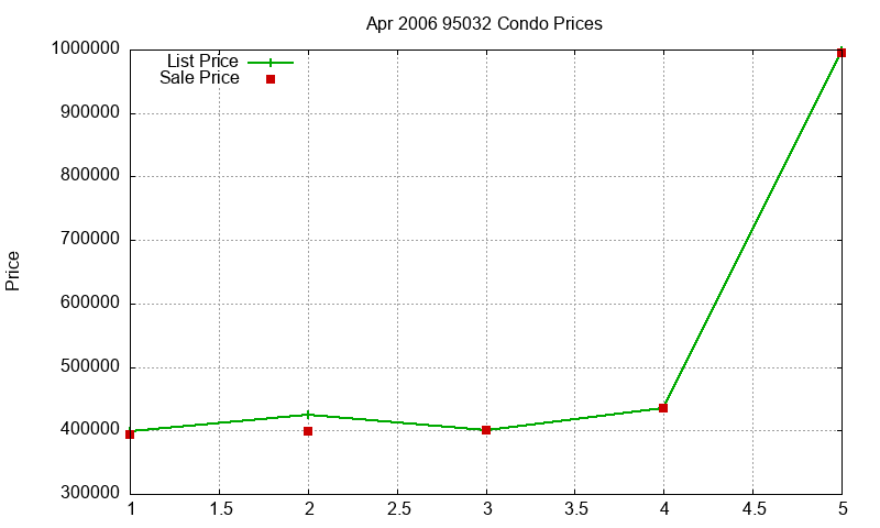 95032 Condos Just Sold 2006-04