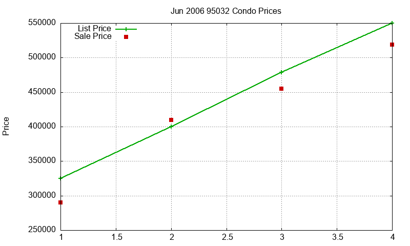 95032 Condos Just Sold 2006-06