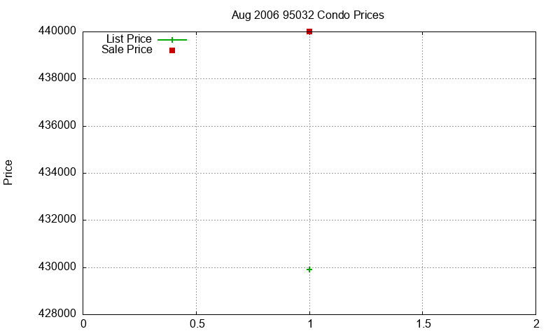 95032 Condos Just Sold 2006-08
