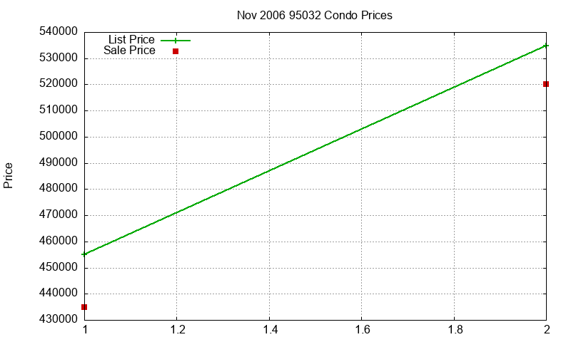 95032 Condos Just Sold 2006-11