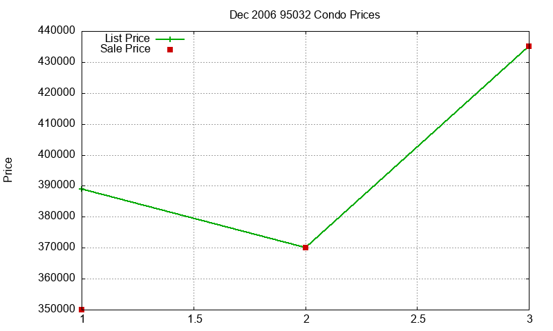 95032 Condos Just Sold 2006-12
