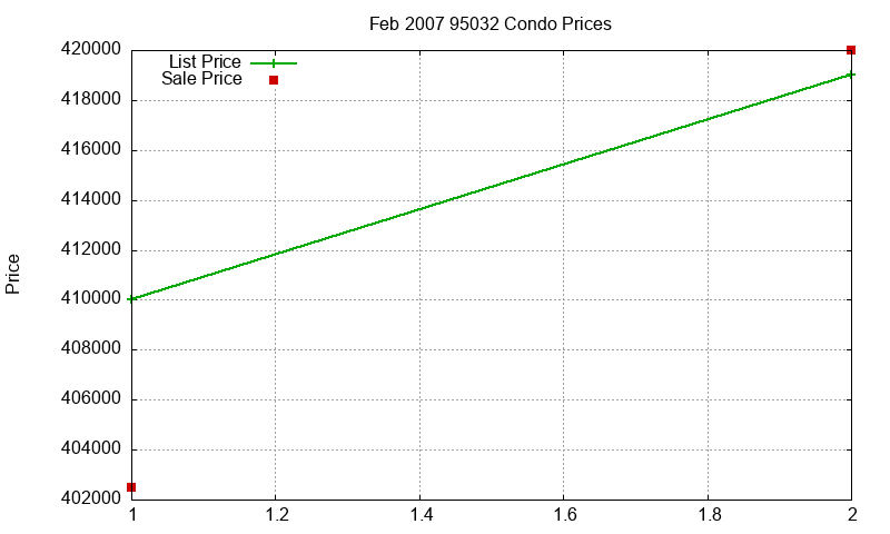 95032 Condos Just Sold 2007-02