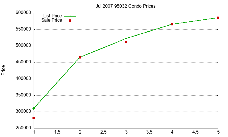95032 Condos Just Sold 2007-07