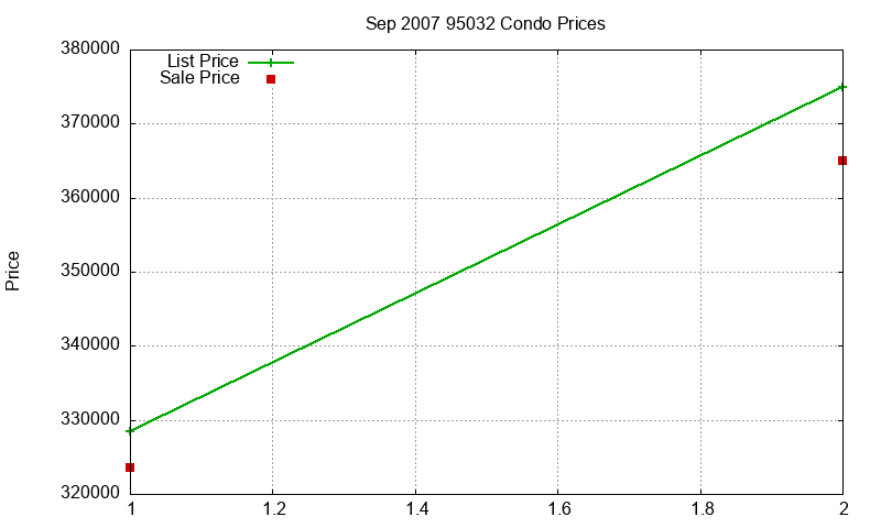 95032 Condos Just Sold 2007-09