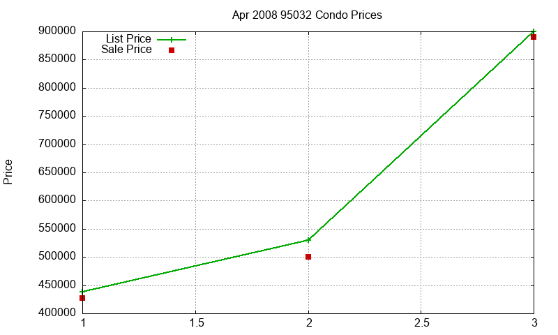95032 Condos Just Sold 2008-04 95032 Condos Just Sold 2008-04