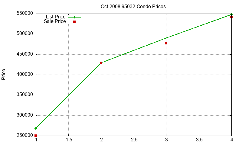 95032 Condos Just Sold 2008-10 95032 Condos Just Sold 2008-10