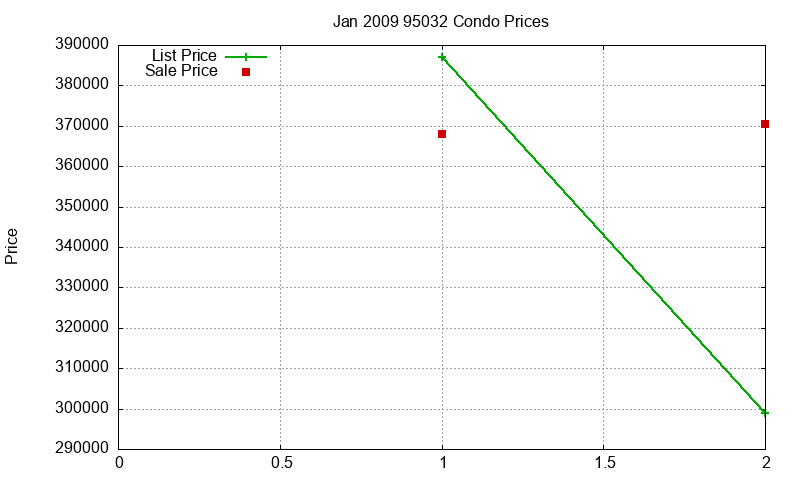 95032 Condos Just Sold 2009-01