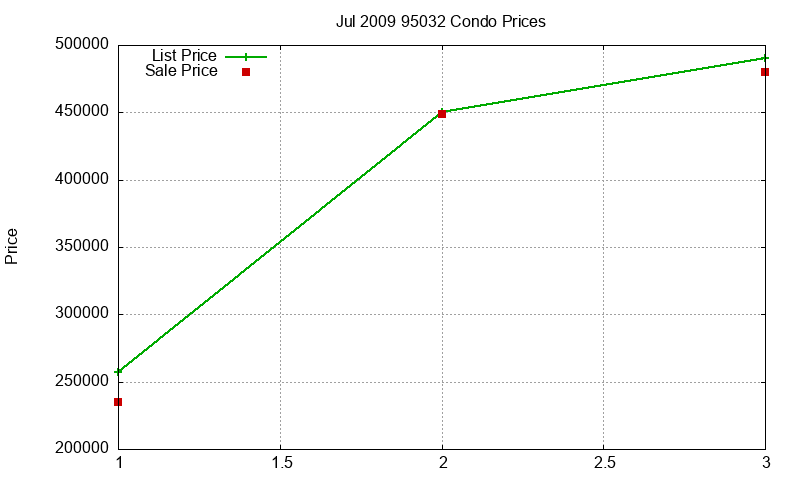 95032 Condos Just Sold 2009-07