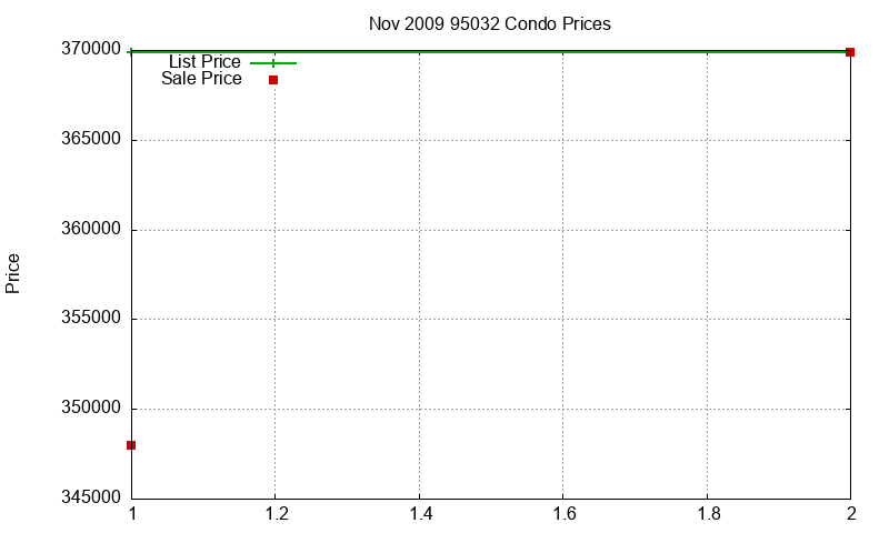 95032 Condos Just Sold 2009-11