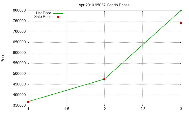 95032 Condos Just Sold 2010-04