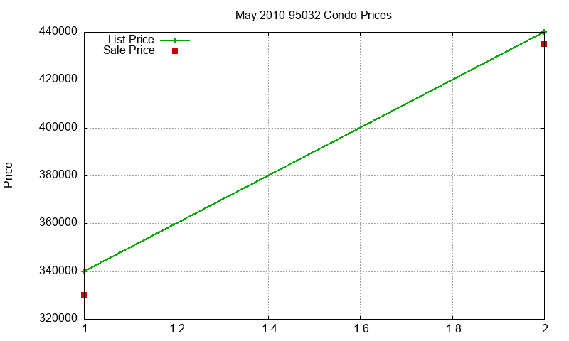 95032 Condos Just Sold 2010-05