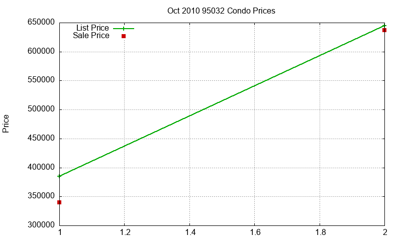 95032 Condos Just Sold 2010-10