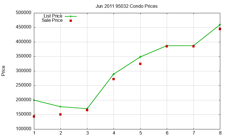 95032 Condos Just Sold 2011-06