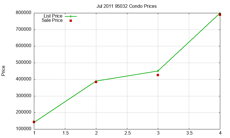95032 Condos Just Sold 2011-07