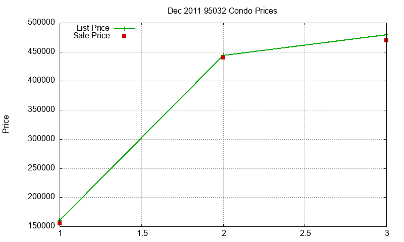 95032 Condos Just Sold 2011-12