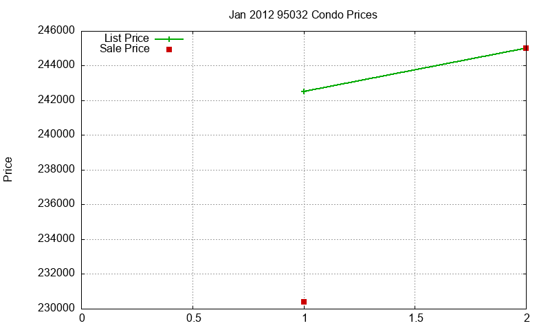 95032 Condos Just Sold 2012-01
